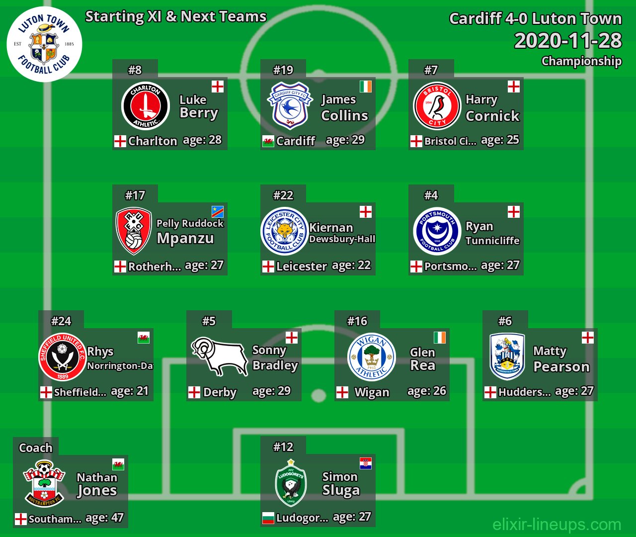 Luton Town Starting XI & Next Teams 2020-11-28