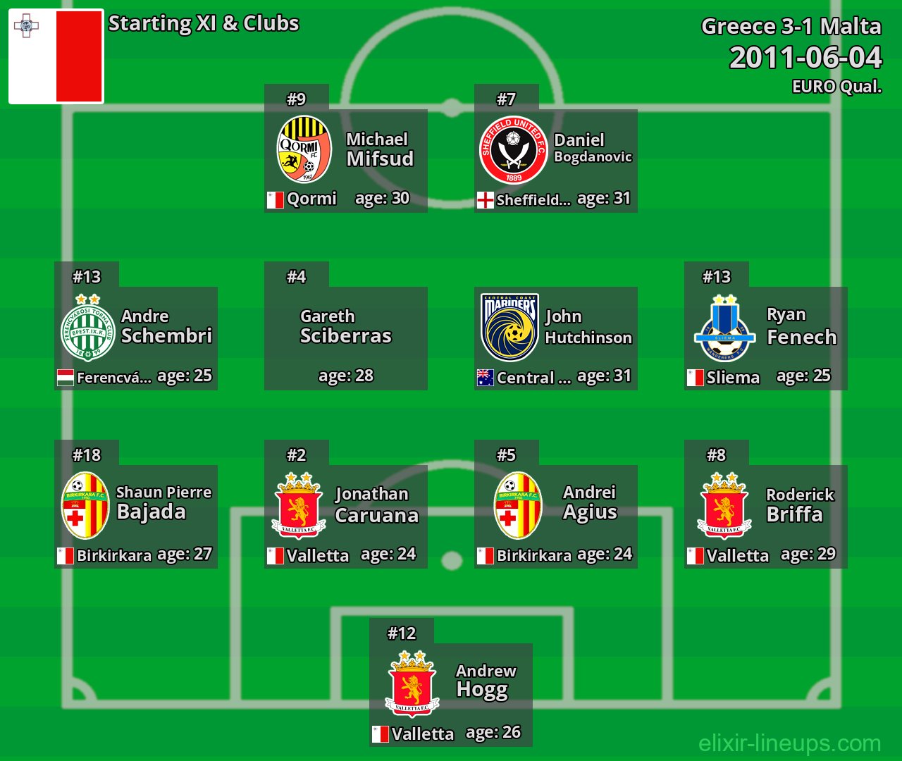 Malta Starting XI 2011-06-04