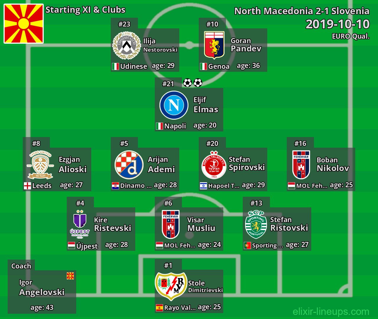 North Macedonia Starting XI 2019-10-10