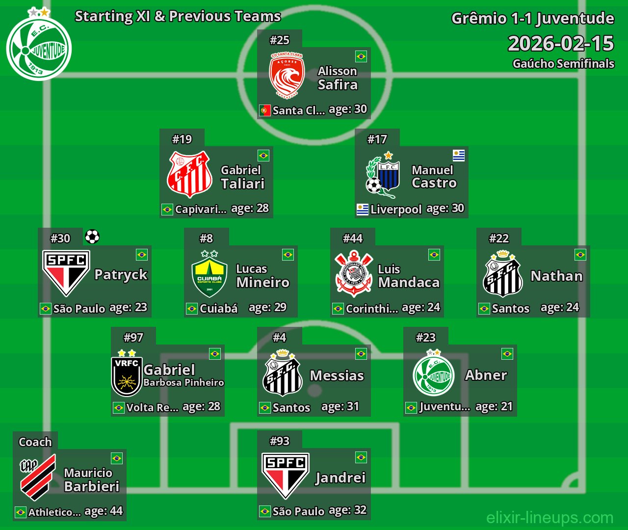 Juventude Starting XI & Previous Teams 2026-02-15