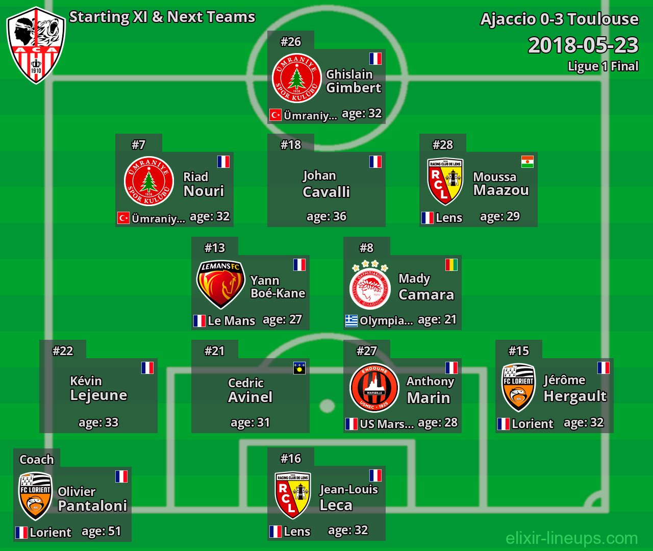 Ajaccio Starting XI & Next Teams 2018-05-23