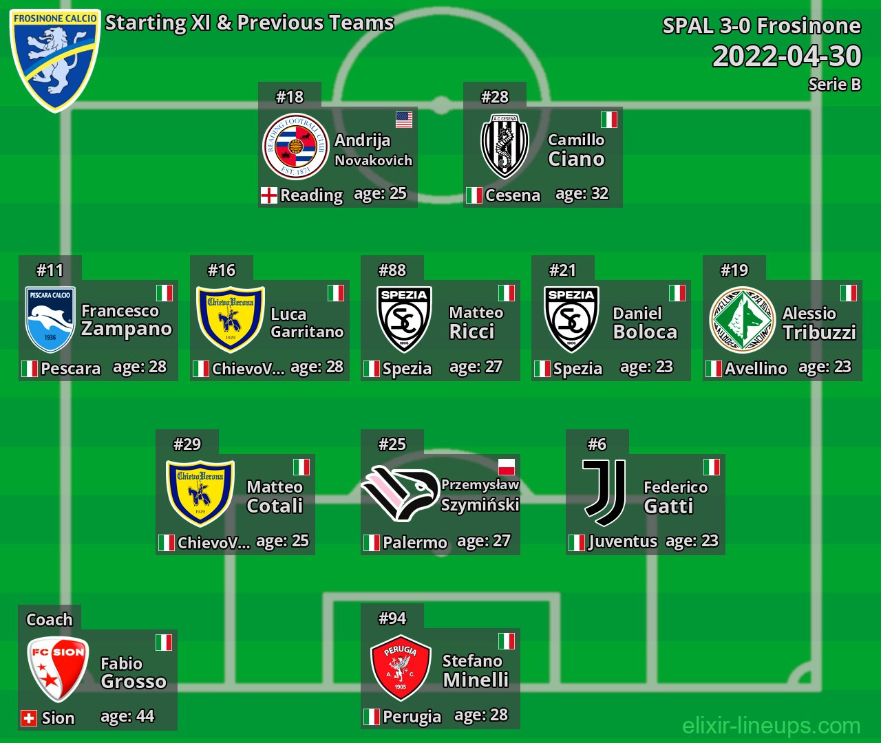 Frosinone Starting XI & Previous Teams 2022-04-30