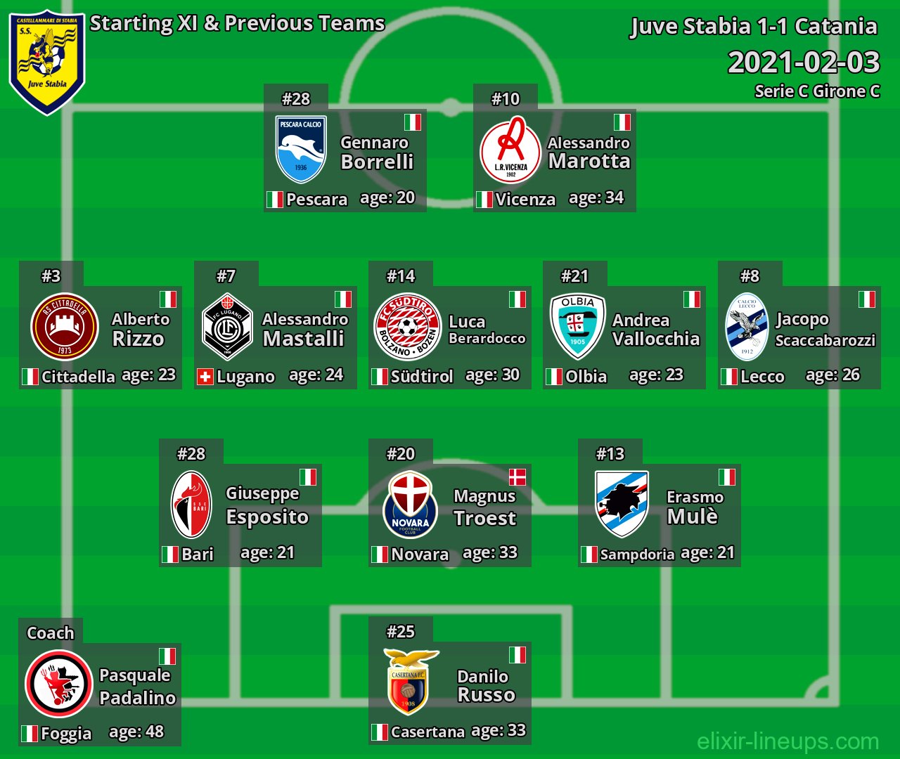 Juve Stabia Starting XI & Previous Teams 2021-02-03
