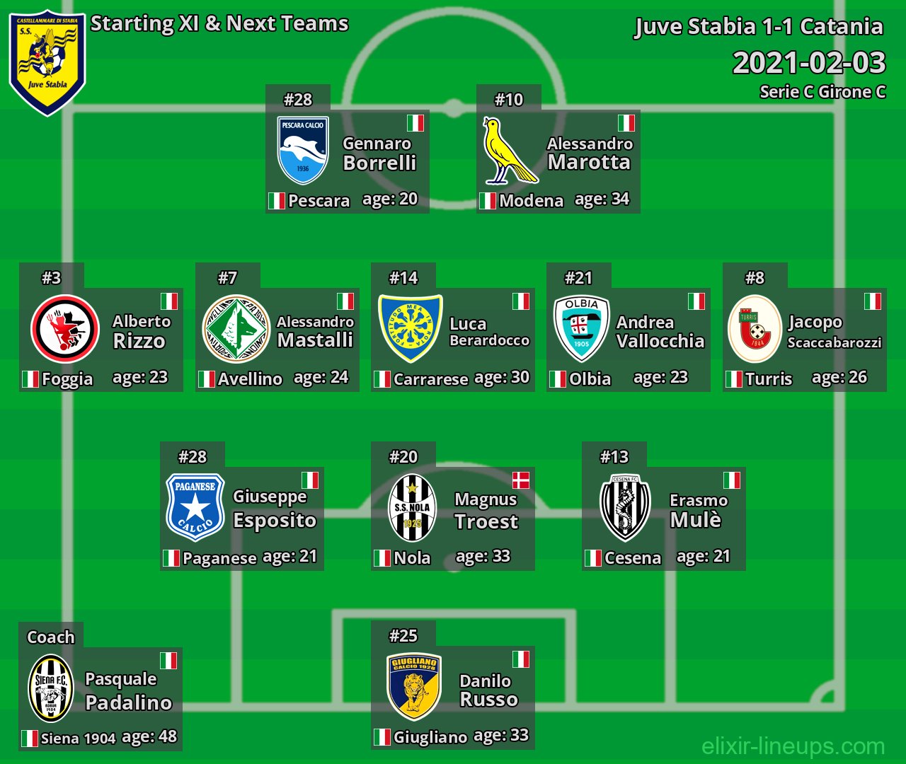 Juve Stabia Starting XI & Next Teams 2021-02-03