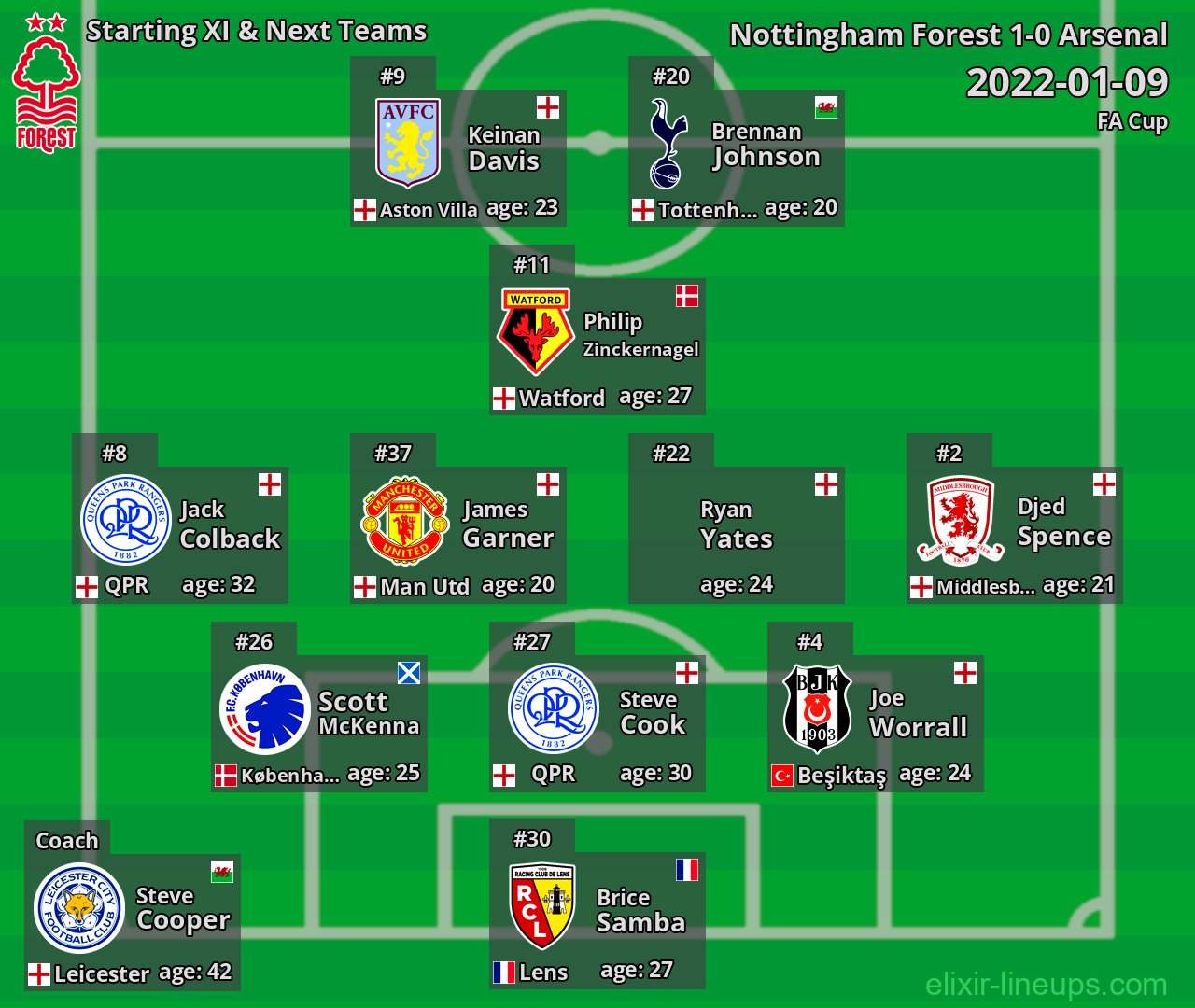 Nottingham Forest Starting XI & Next Teams 2022-01-09