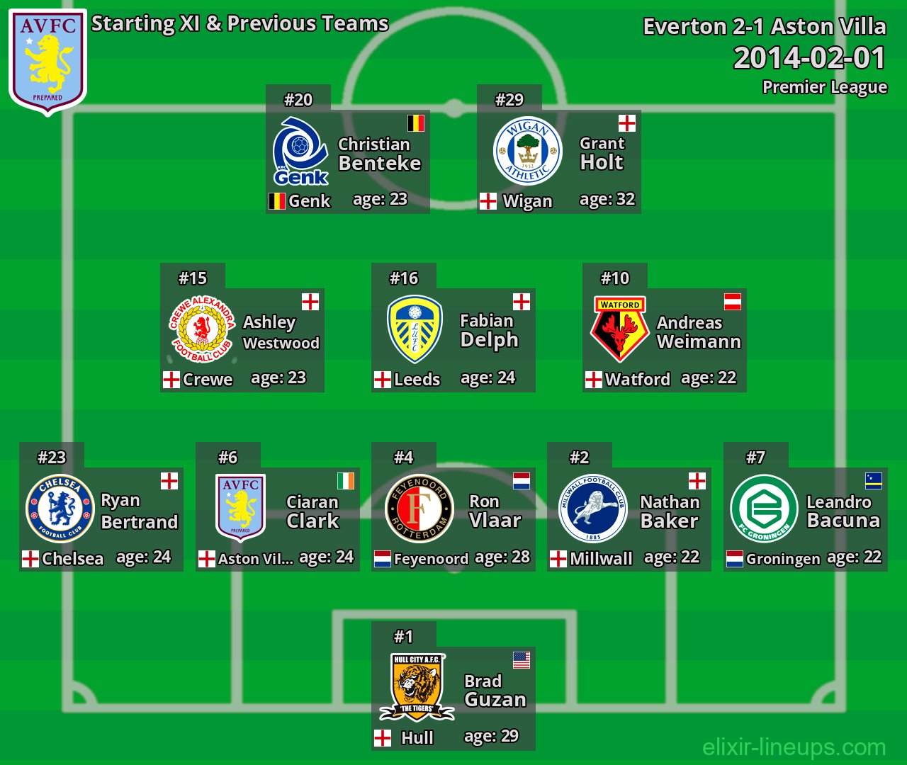 Aston Villa Starting XI & Previous Teams 2014-02-01