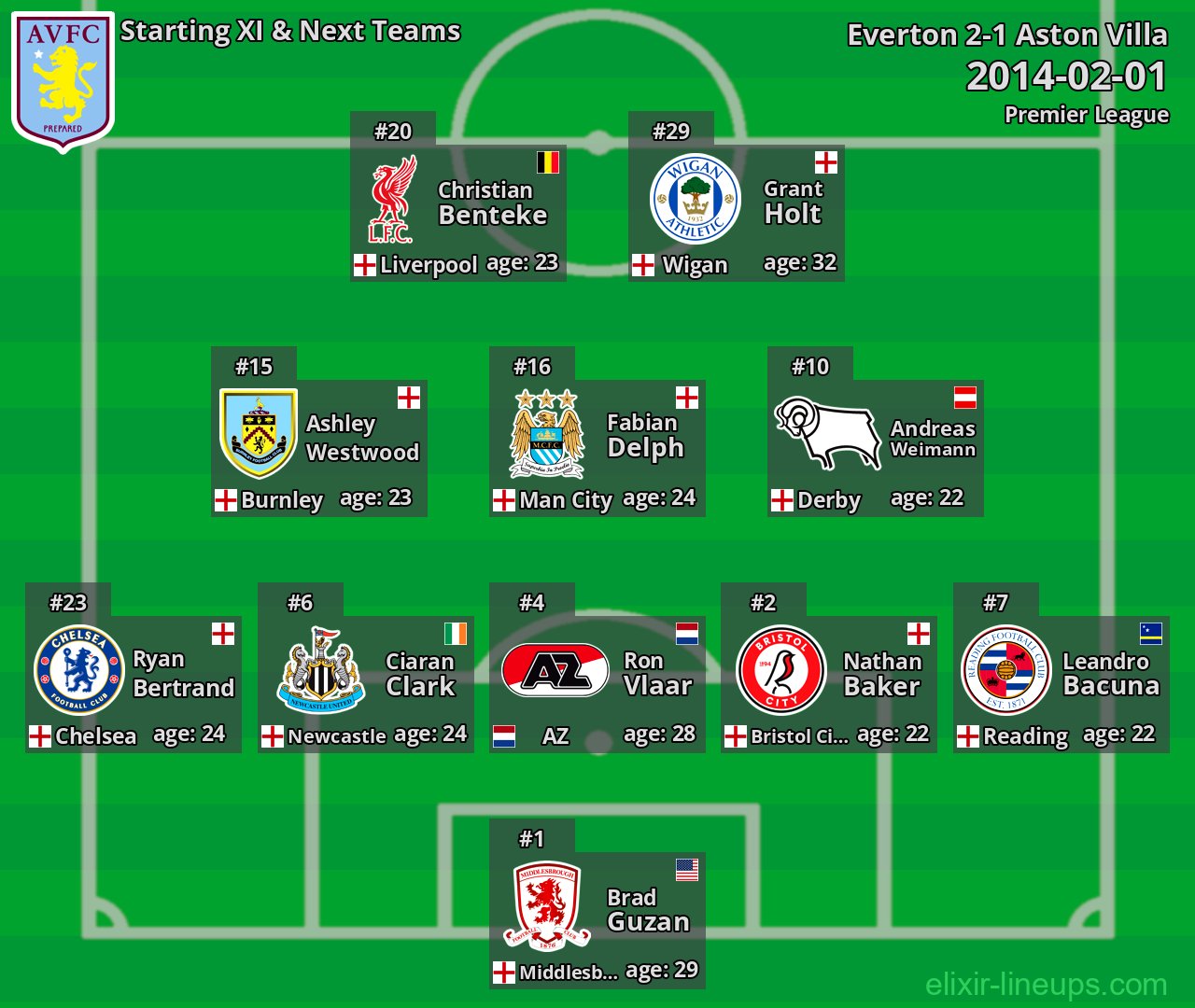 Aston Villa Starting XI & Next Teams 2014-02-01