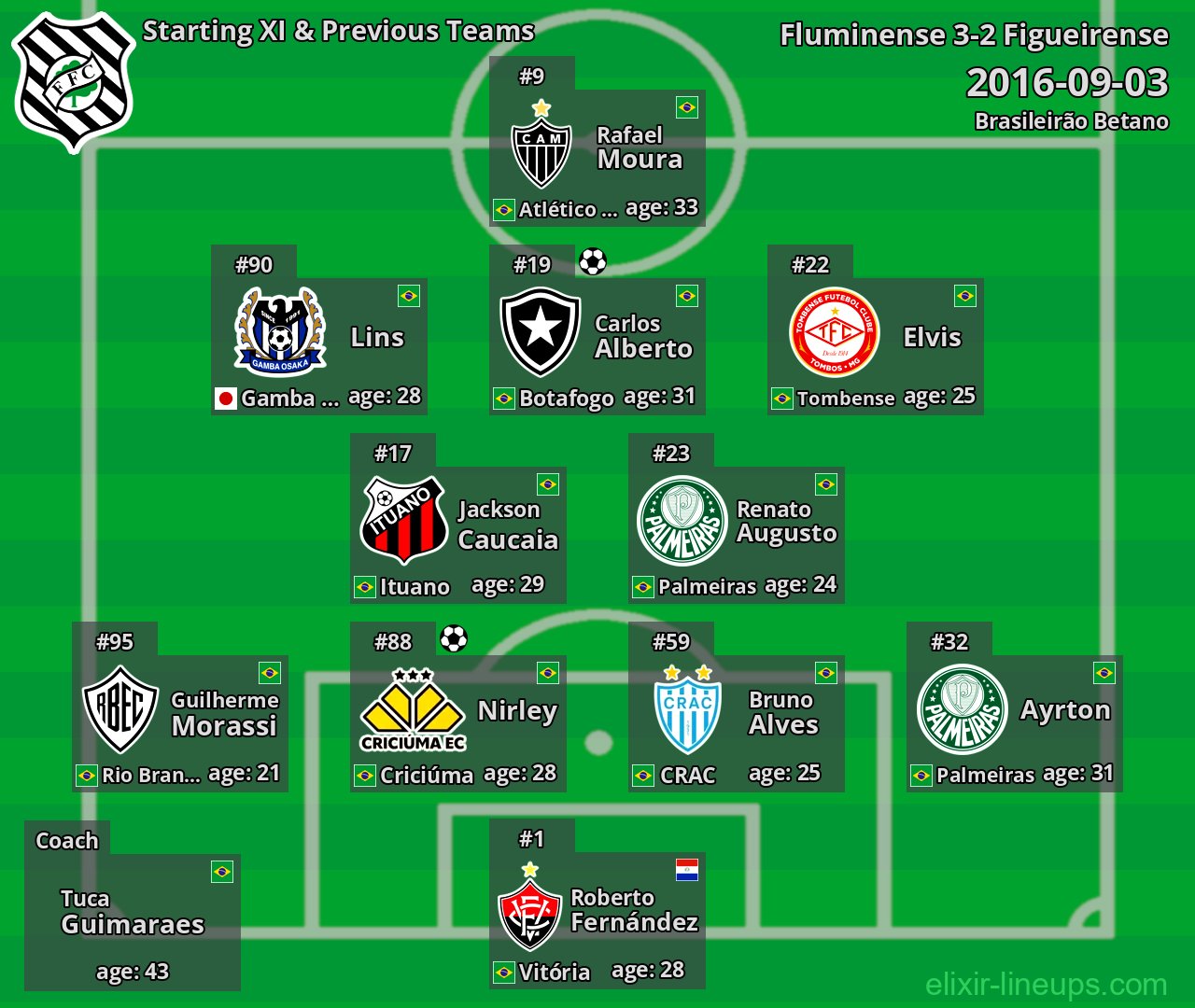 Figueirense Starting XI & Previous Teams 2016-09-03