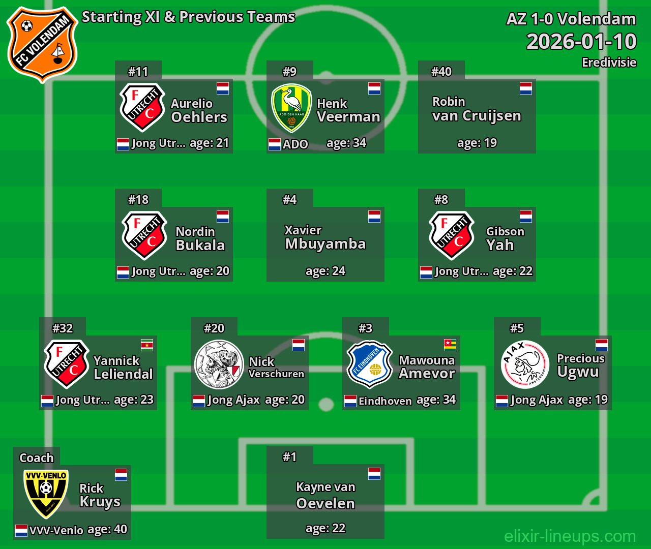Volendam Starting XI & Previous Teams 2026-01-10
