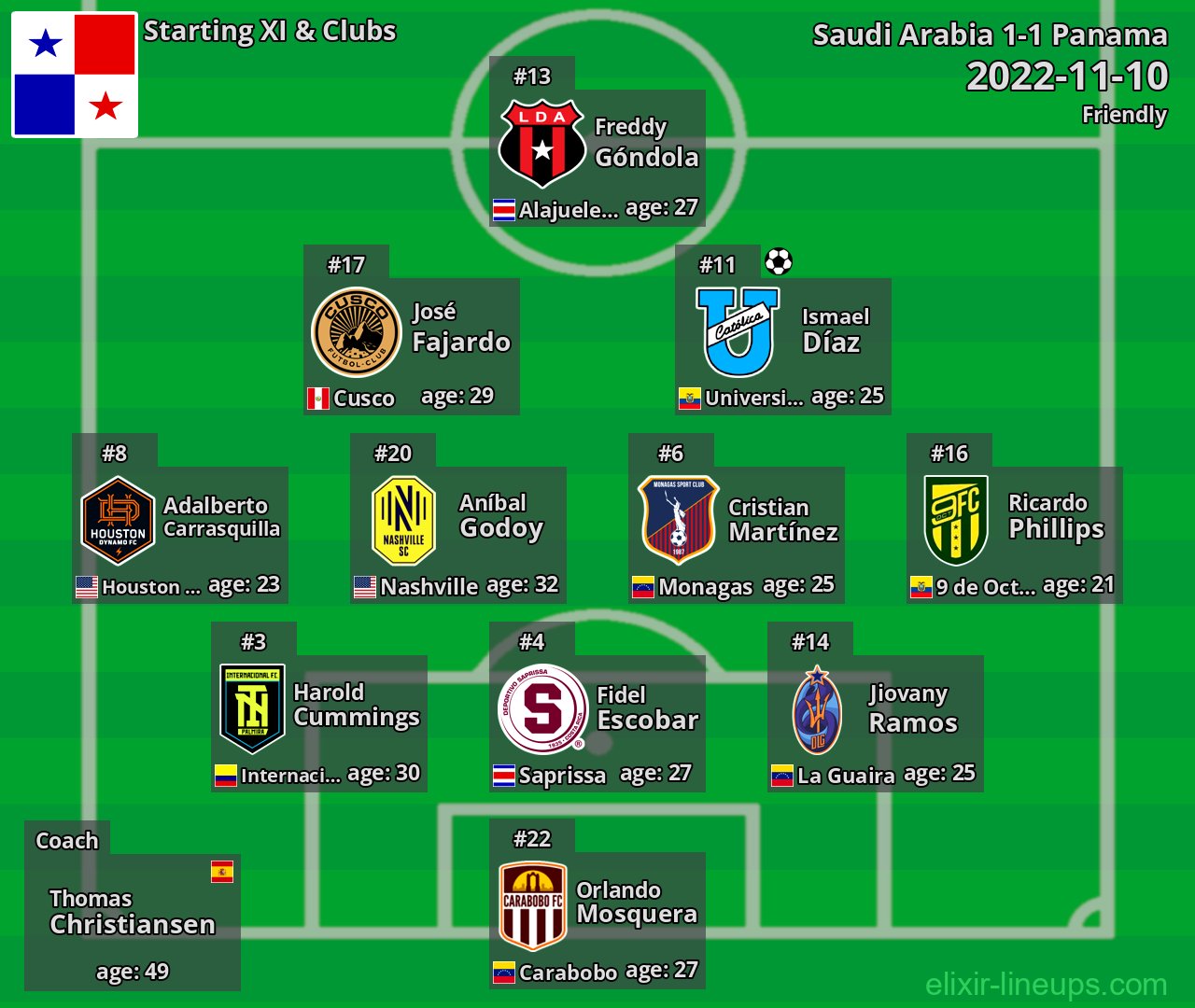 Panama Starting XI 2022-11-10