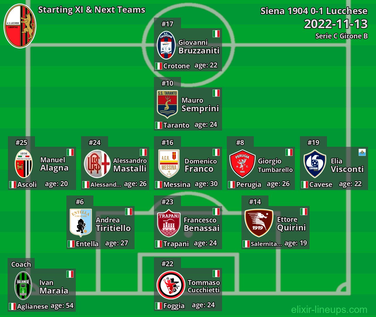 Lucchese Starting XI & Next Teams 2022-11-13