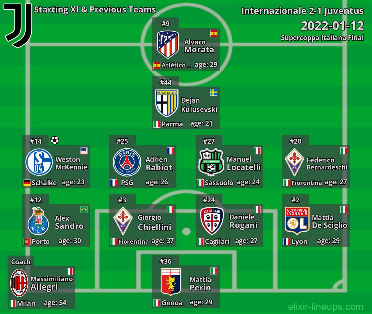 Juventus Starting XI & Previous Teams 2022-01-12