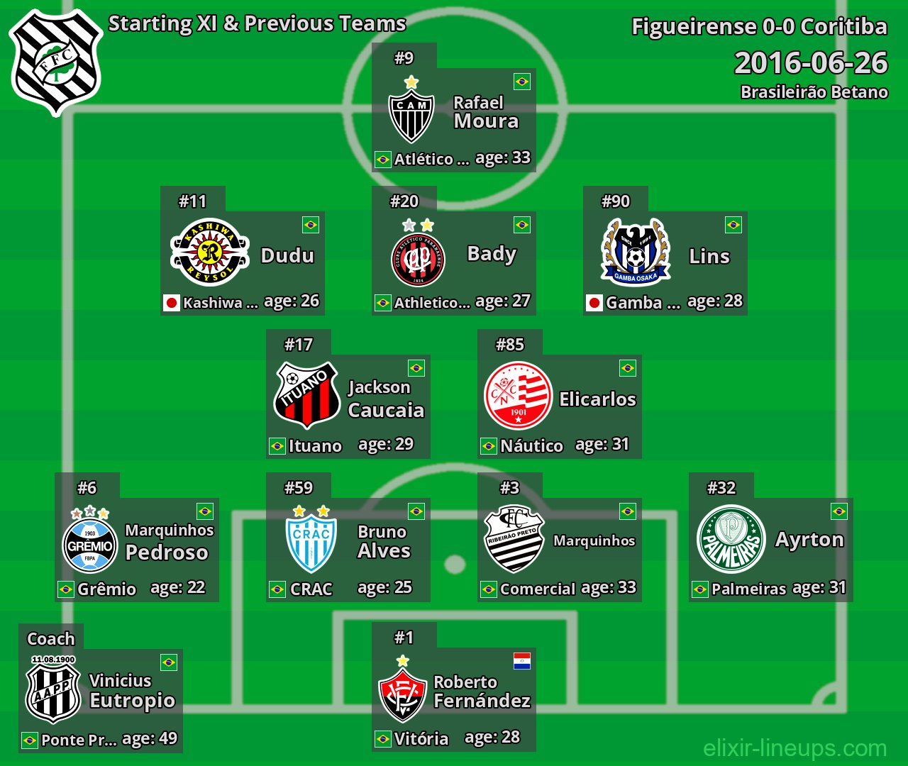 Figueirense Starting XI & Previous Teams 2016-06-26