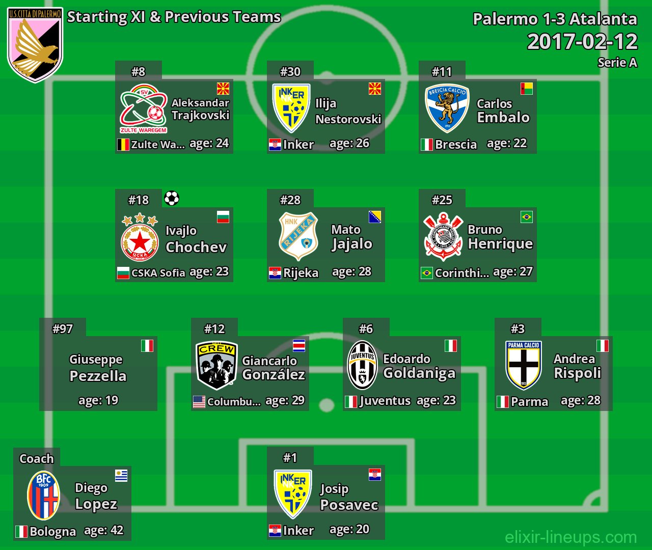 Palermo Starting XI & Previous Teams 2017-02-12