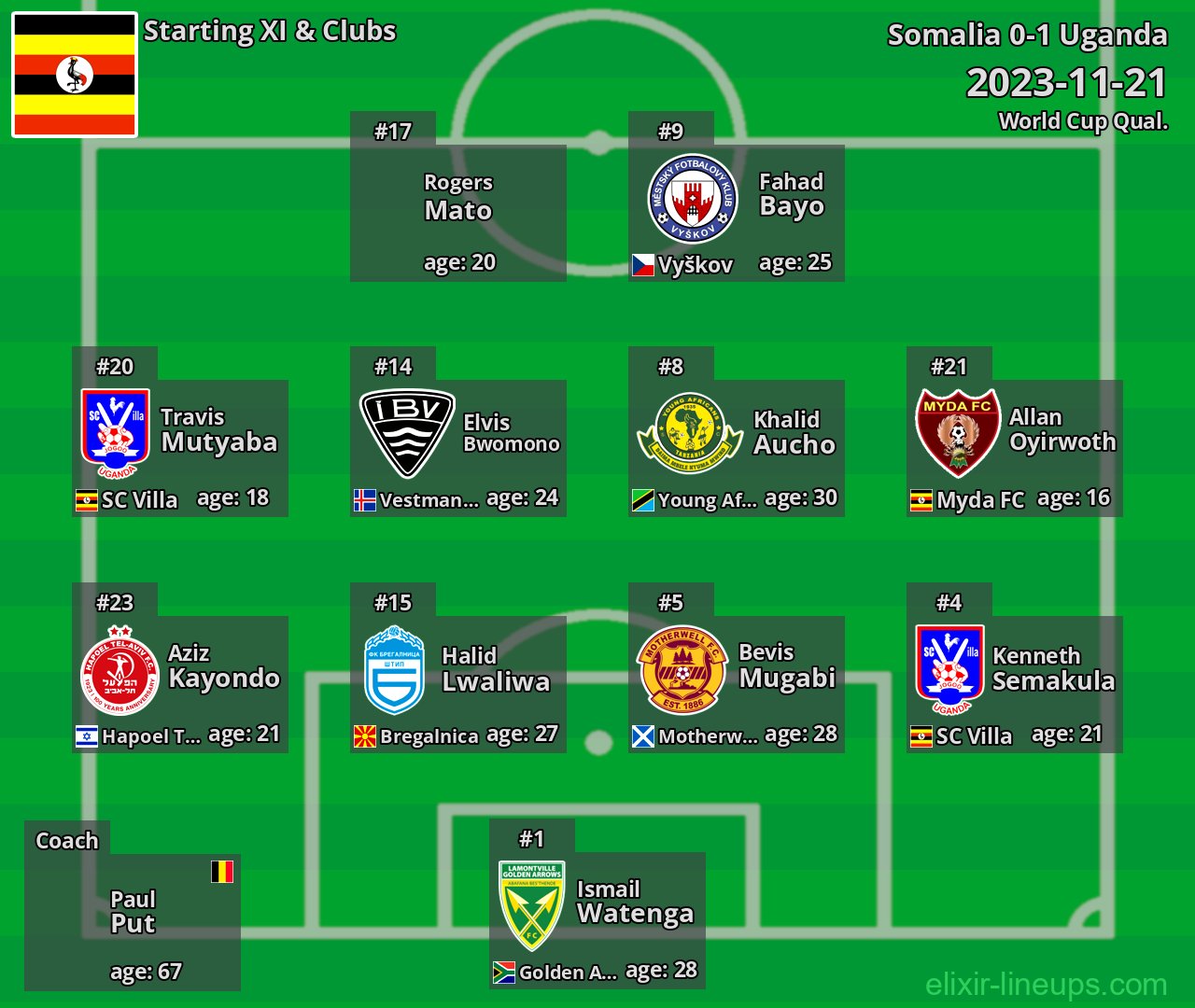 Uganda Starting XI 2023-11-21