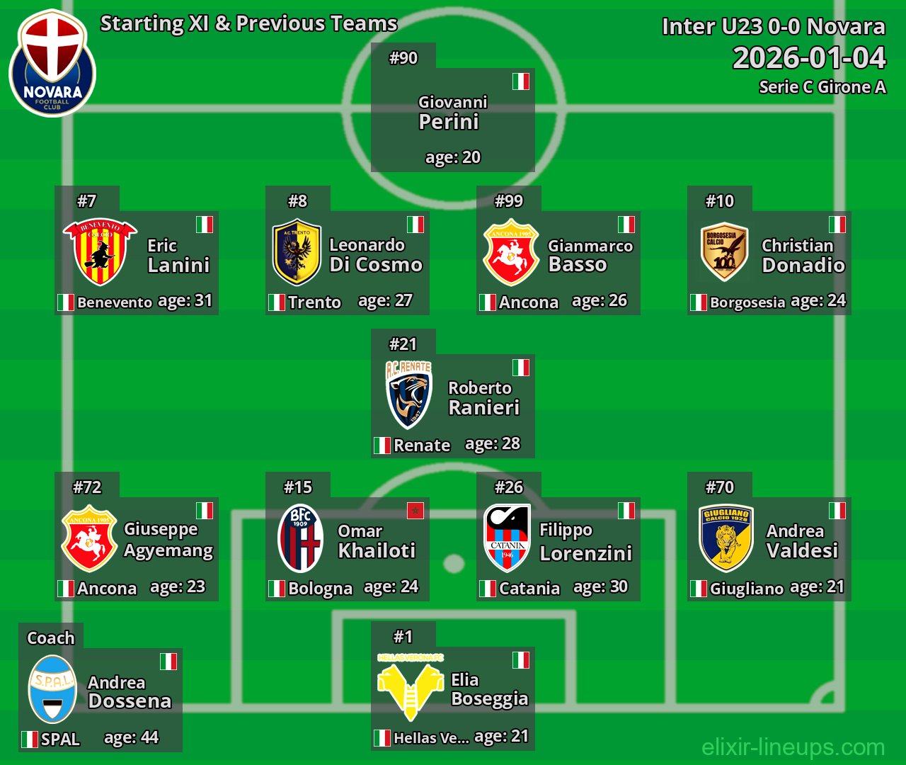 Novara Starting XI & Previous Teams 2026-01-04
