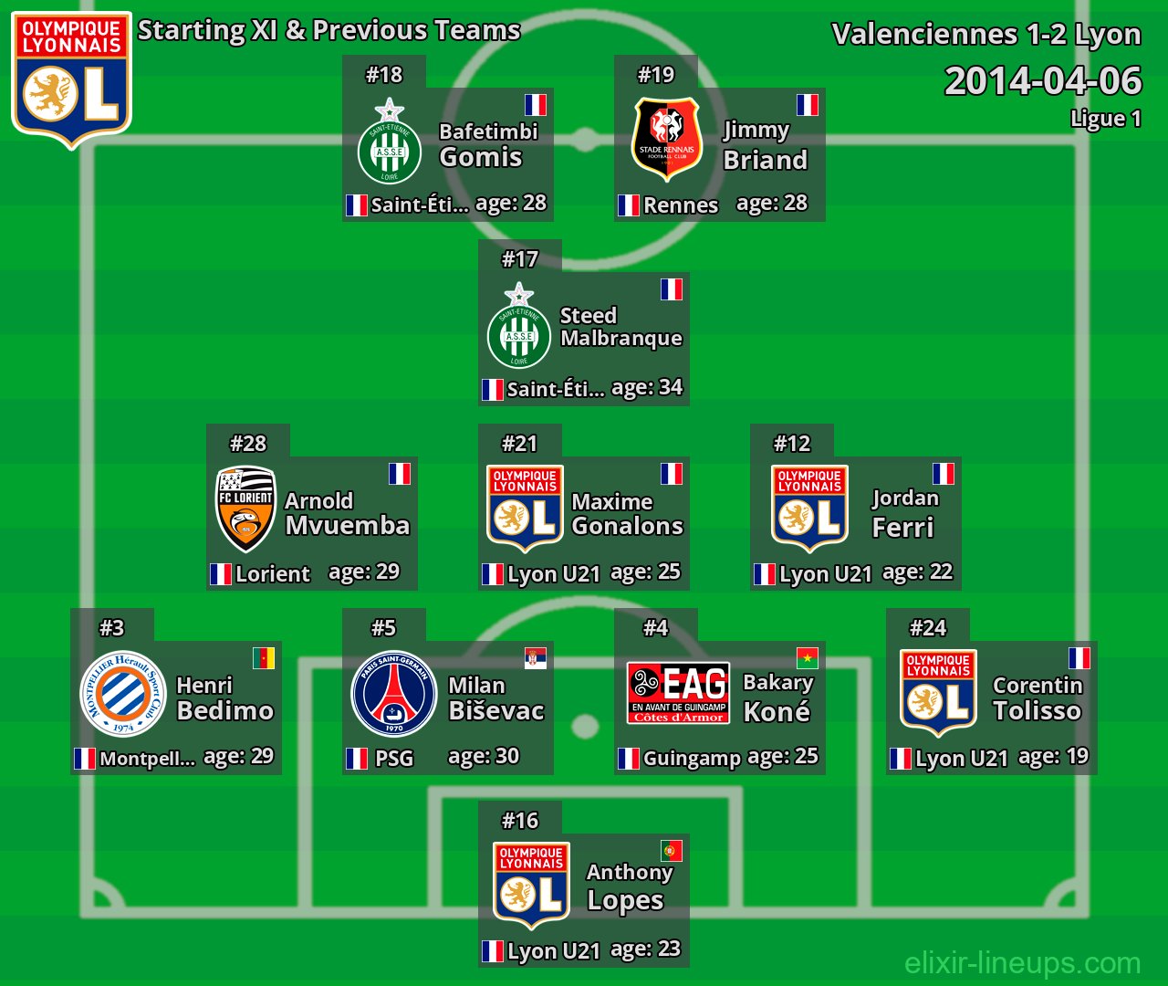 Lyon Starting XI & Previous Teams 2014-04-06