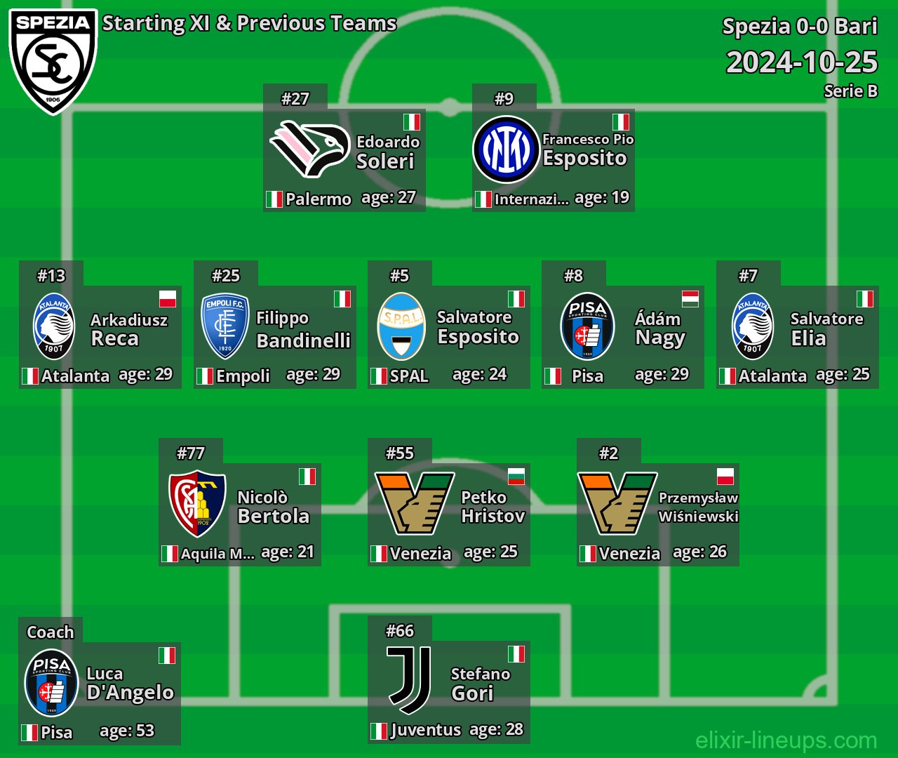 Spezia Starting XI & Previous Teams 2024-10-25