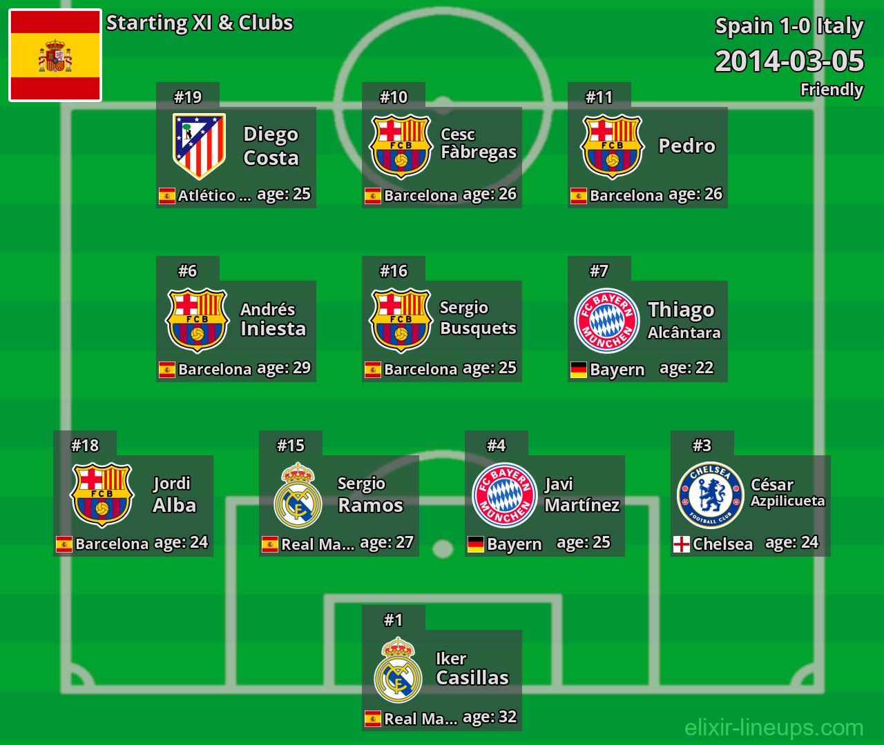 Spain Starting XI 2014-03-05