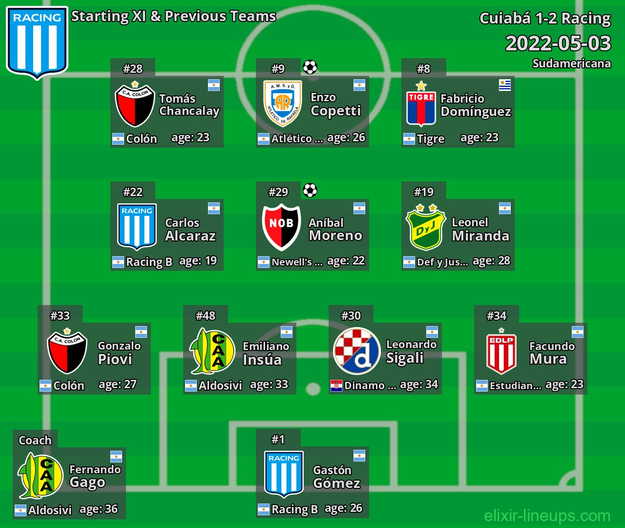 Racing Starting XI & Previous Teams 2022-05-03