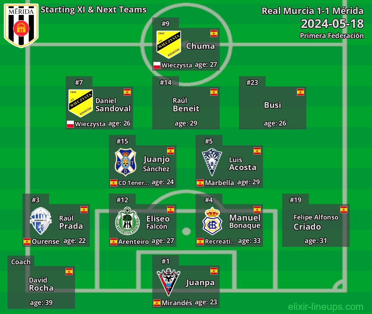 Mérida Starting XI & Next Teams 2024-05-18