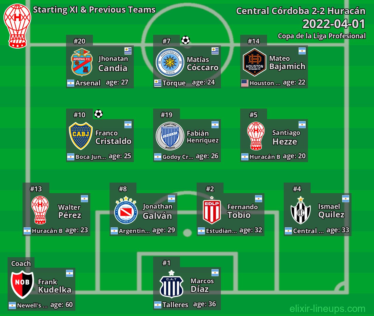 Huracán Starting XI & Previous Teams 2022-04-01