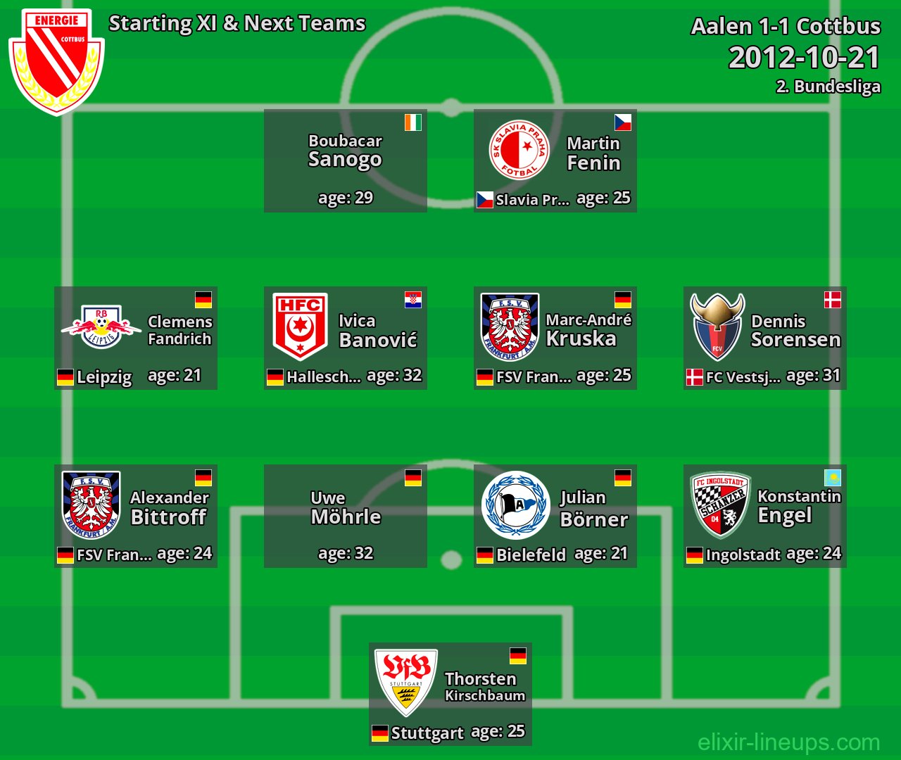 Cottbus Starting XI & Next Teams 2012-10-21