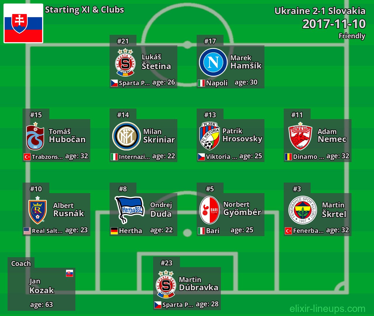 Slovakia Starting XI 2017-11-10