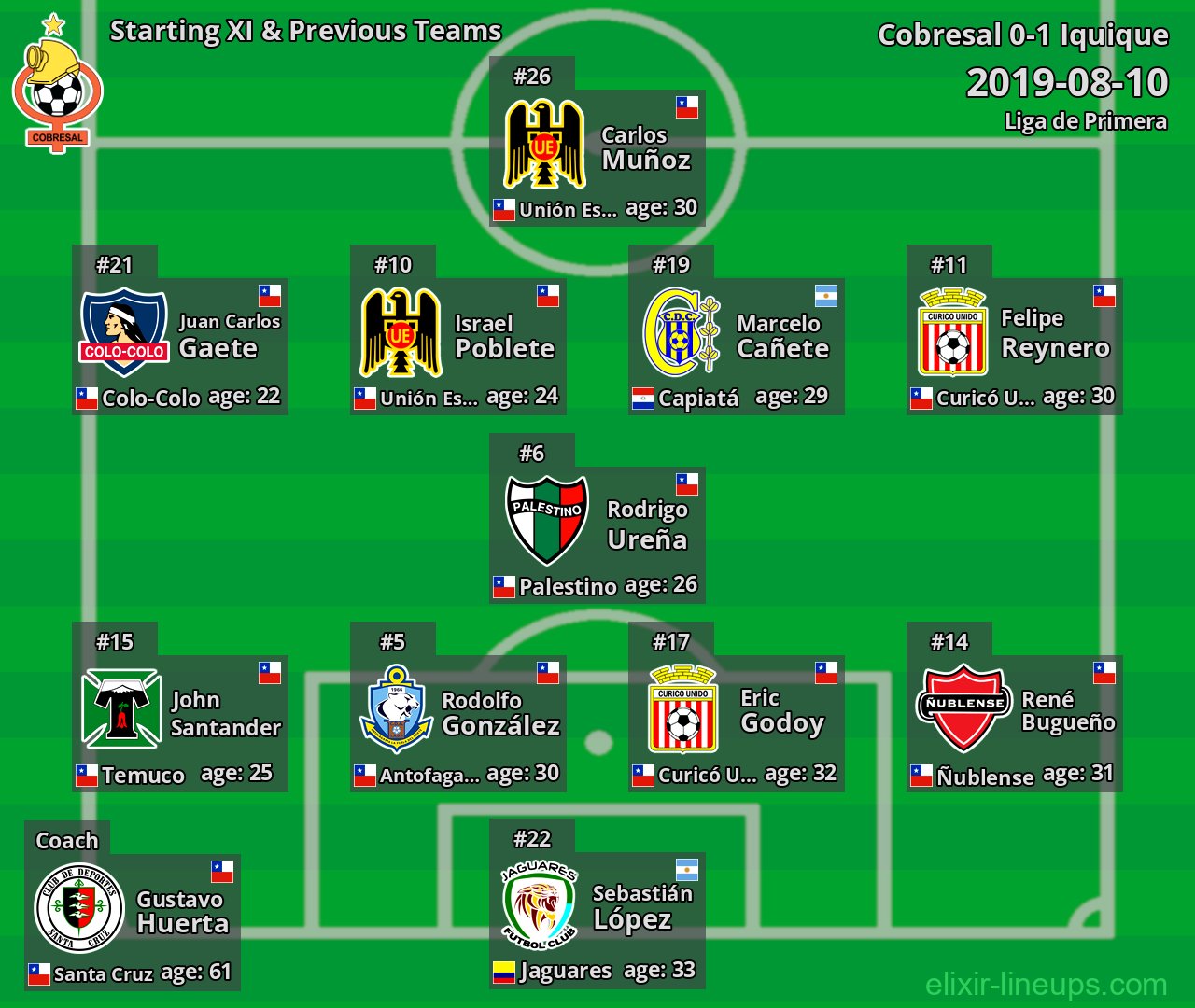Cobresal Starting XI & Previous Teams 2019-08-10