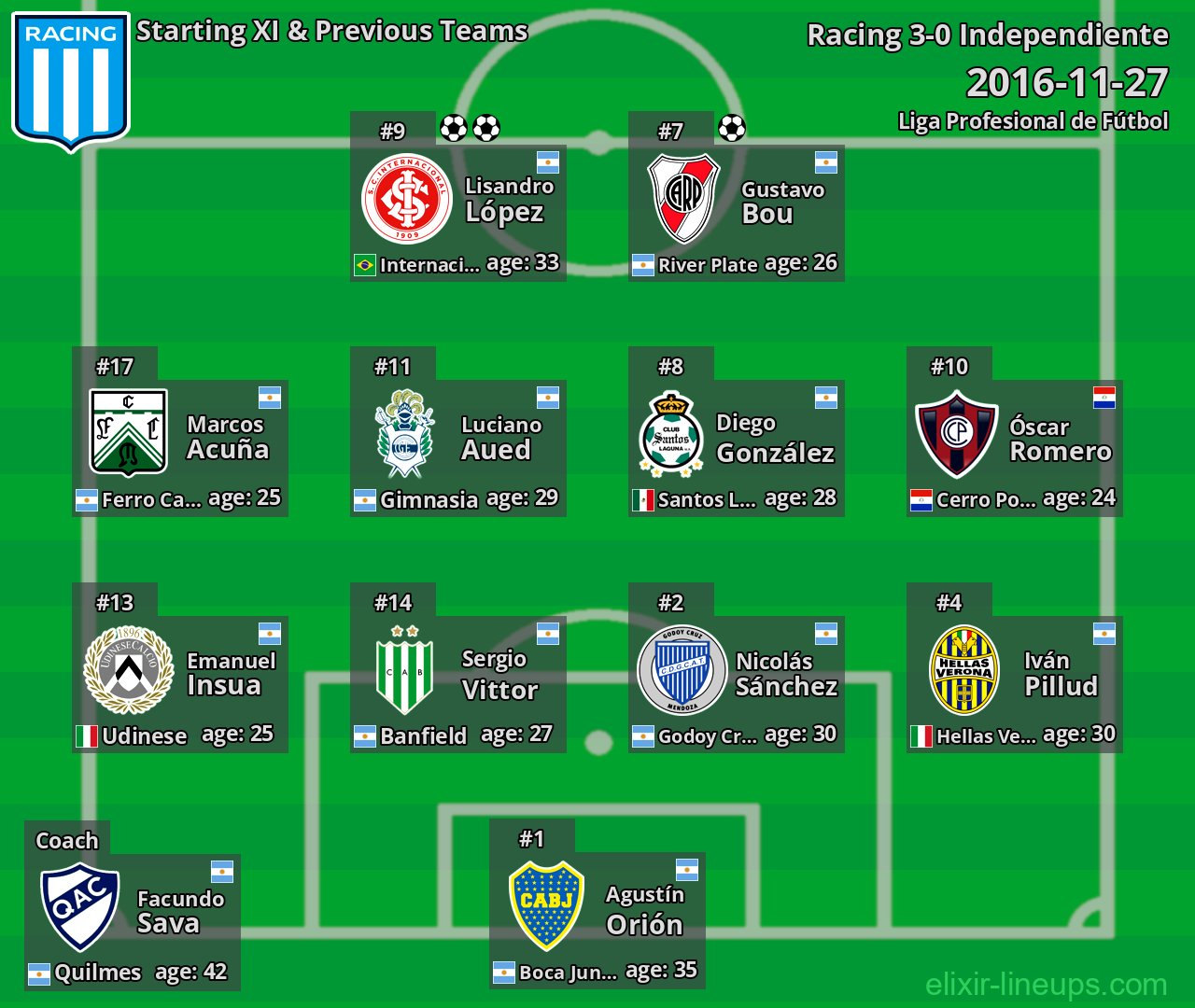 Racing Starting XI & Previous Teams 2016-11-27
