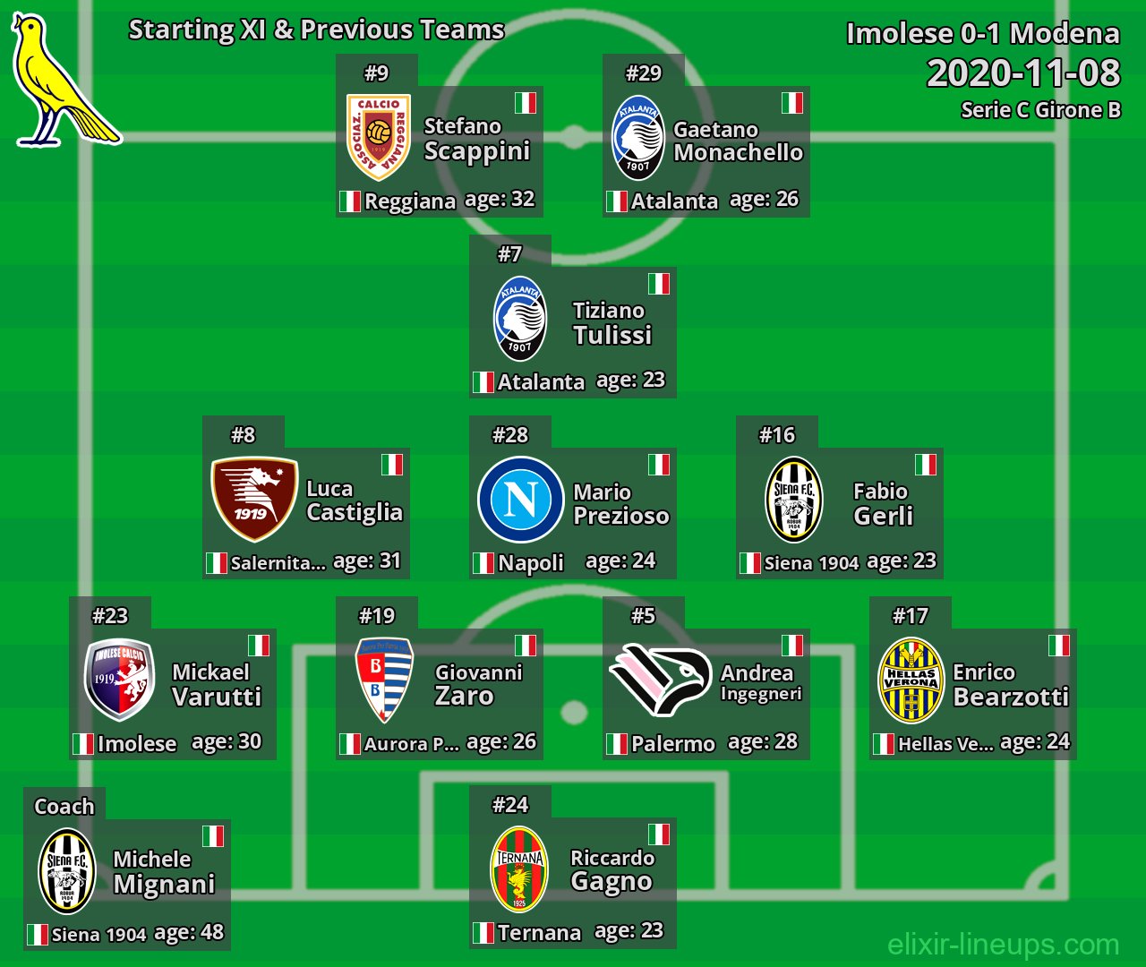 Modena Starting XI & Previous Teams 2020-11-08