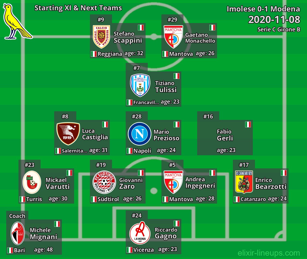 Modena Starting XI & Next Teams 2020-11-08