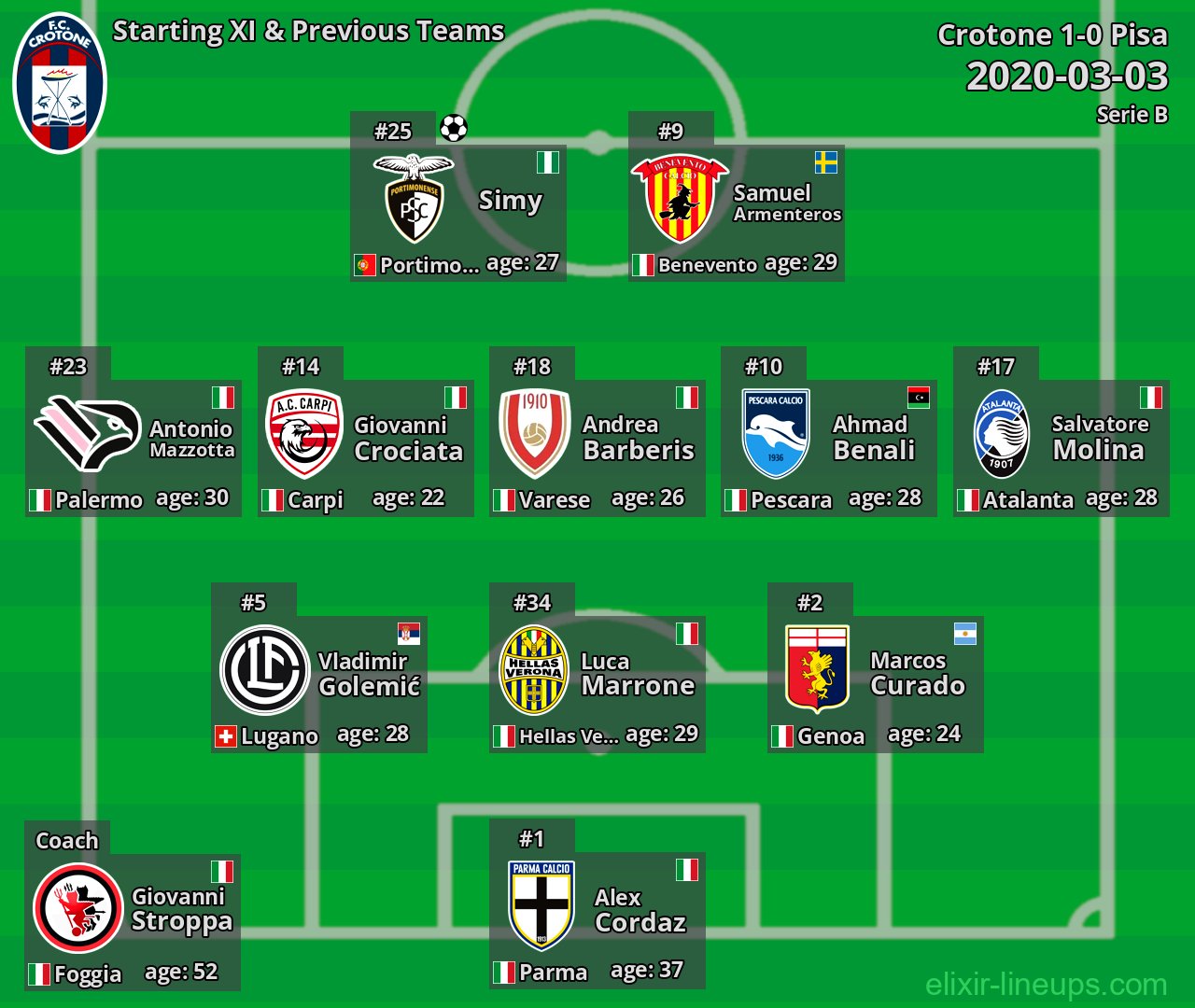 Crotone Starting XI & Previous Teams 2020-03-03