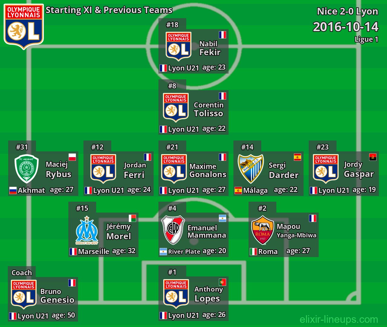 Lyon Starting XI & Previous Teams 2016-10-14