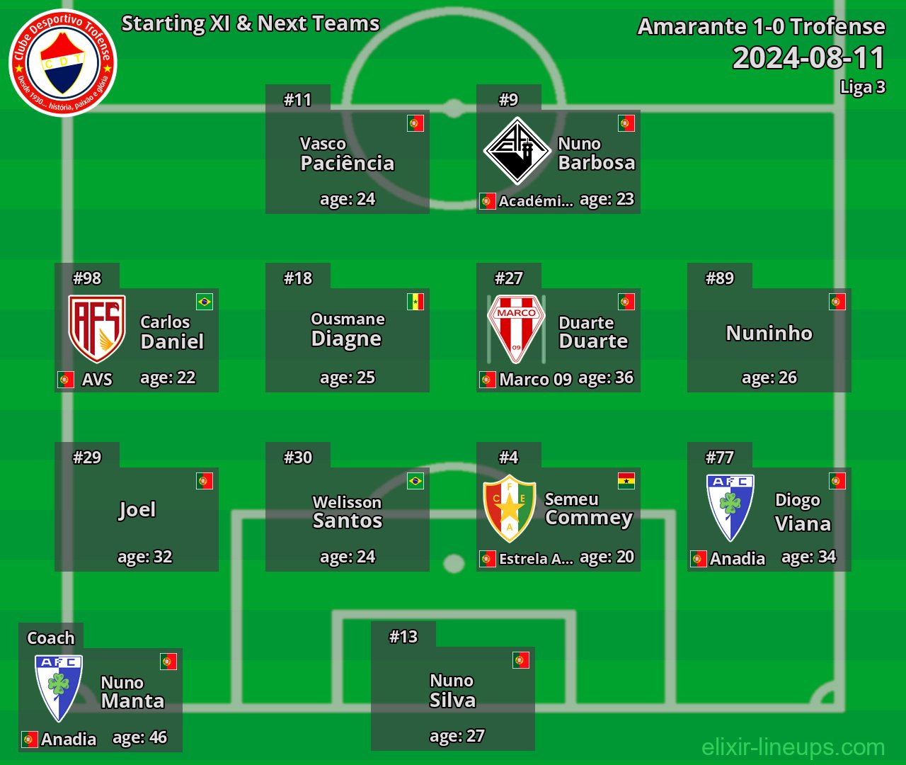 Trofense Starting XI & Next Teams 2024-08-11