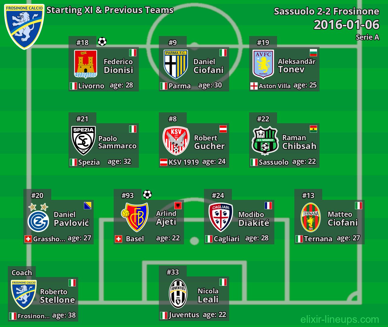 Frosinone Starting XI & Previous Teams 2016-01-06