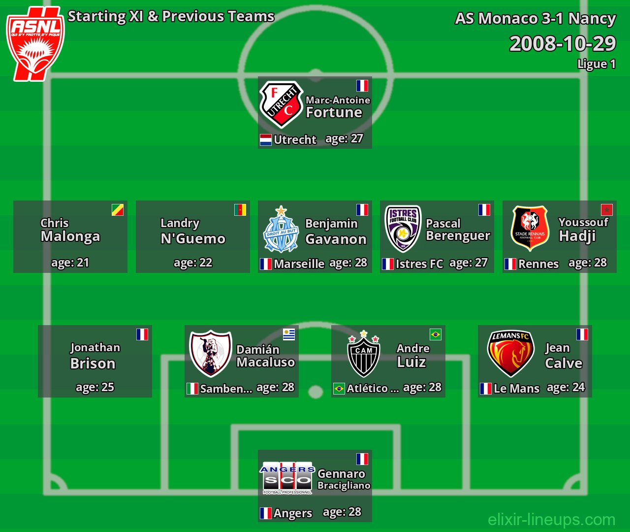 Nancy Starting XI & Previous Teams 2008-10-29