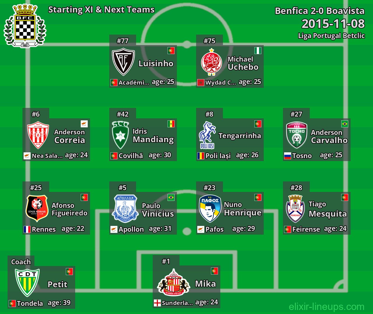 Boavista Starting XI & Next Teams 2015-11-08