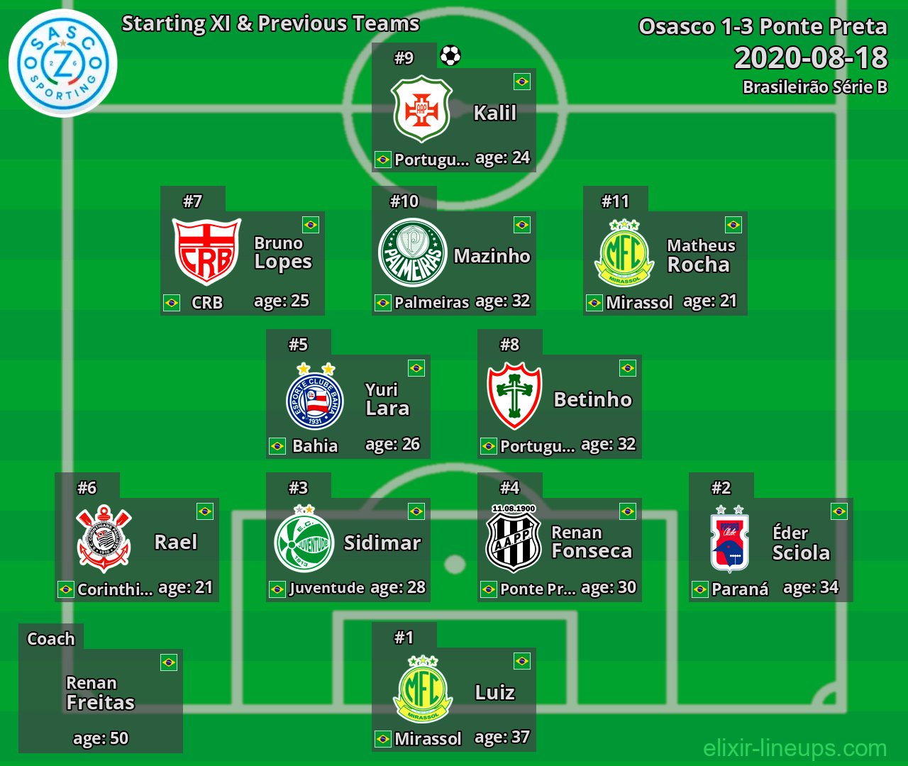 Osasco Starting XI & Previous Teams 2020-08-18