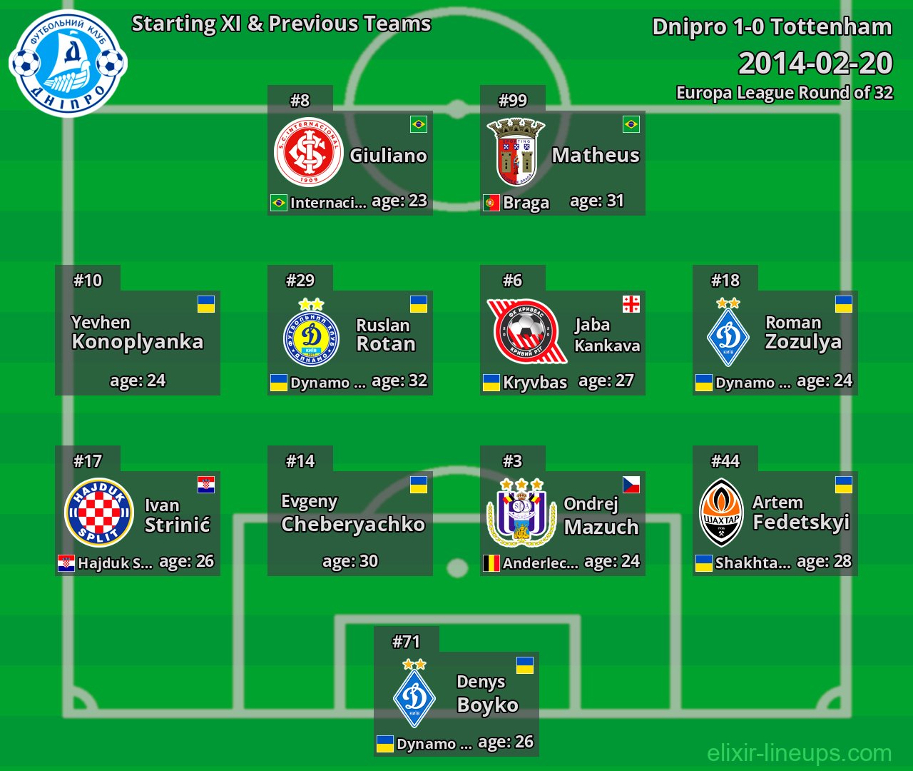 Dnipro Starting XI & Previous Teams 2014-02-20