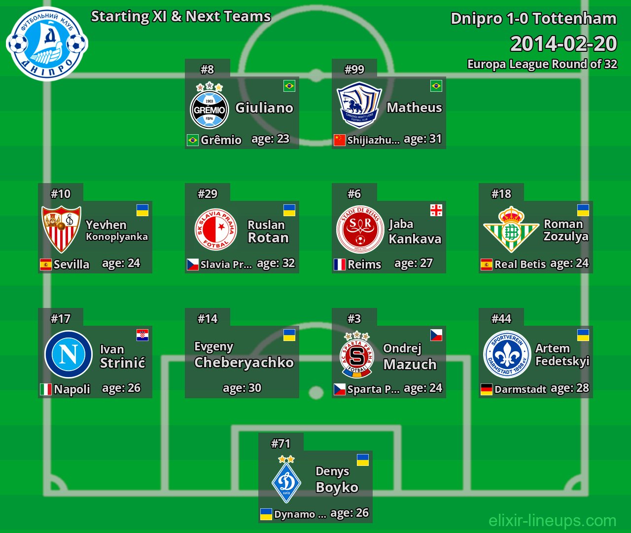 Dnipro Starting XI & Next Teams 2014-02-20