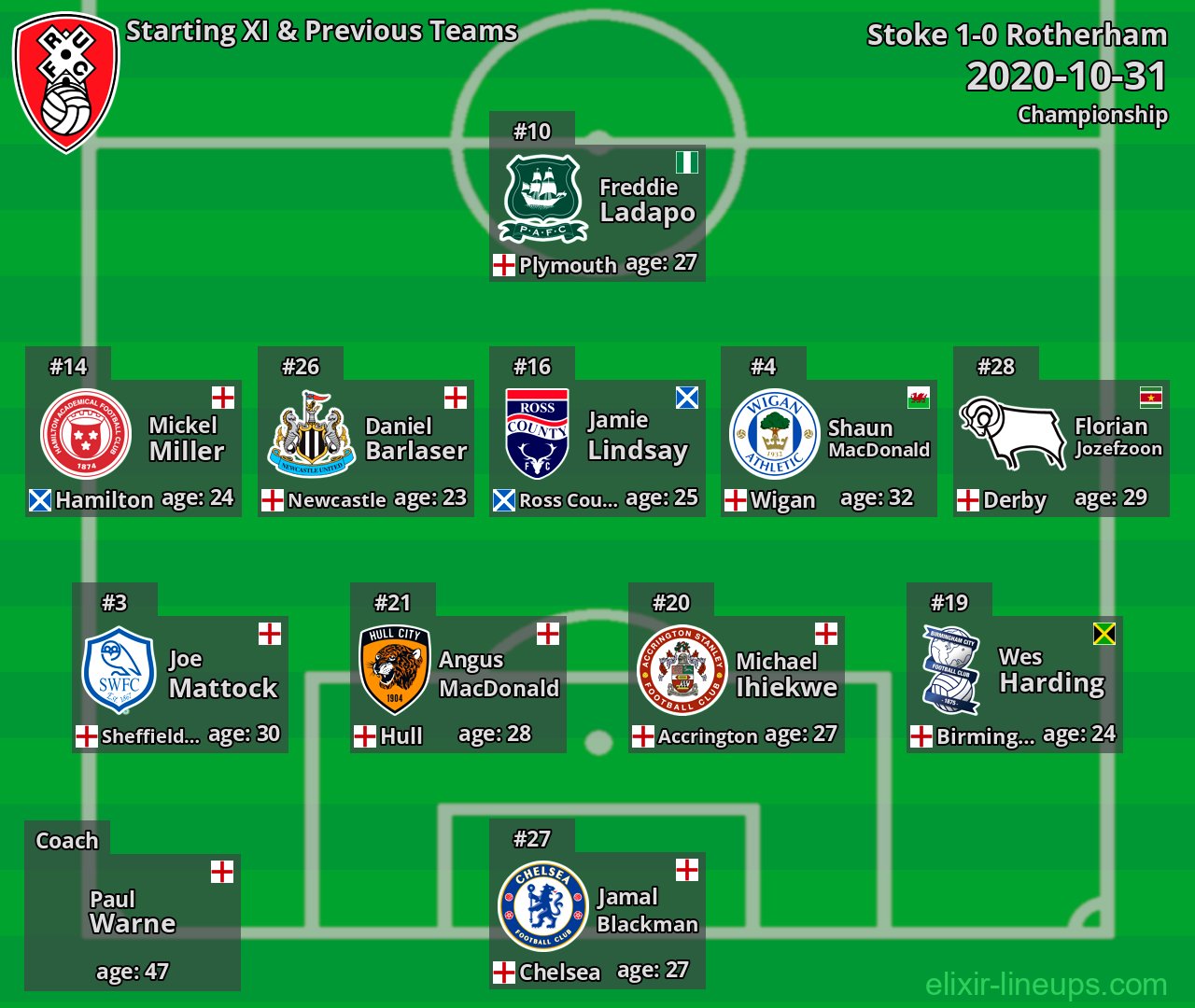 Rotherham Starting XI & Previous Teams 2020-10-31