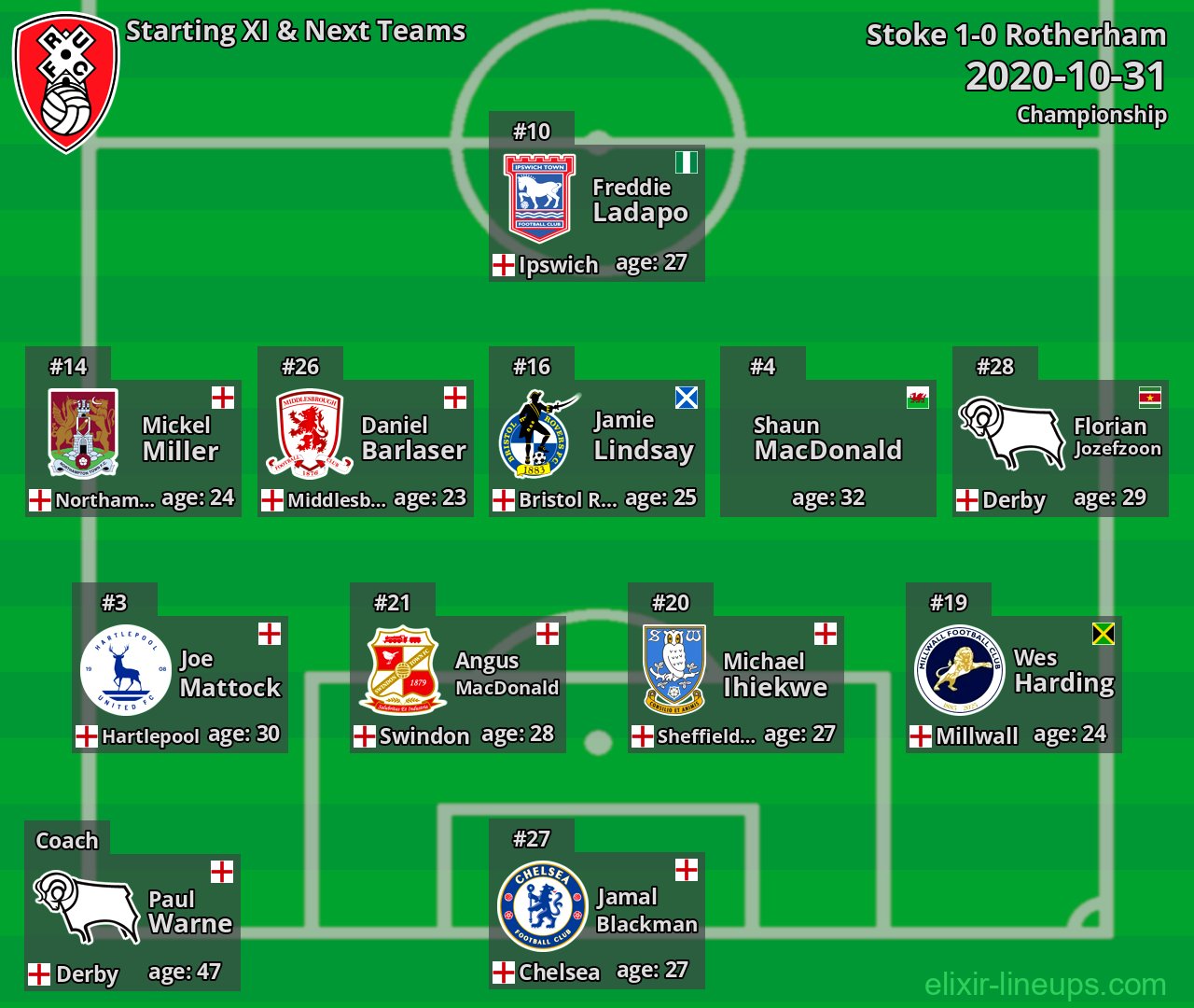 Rotherham Starting XI & Next Teams 2020-10-31