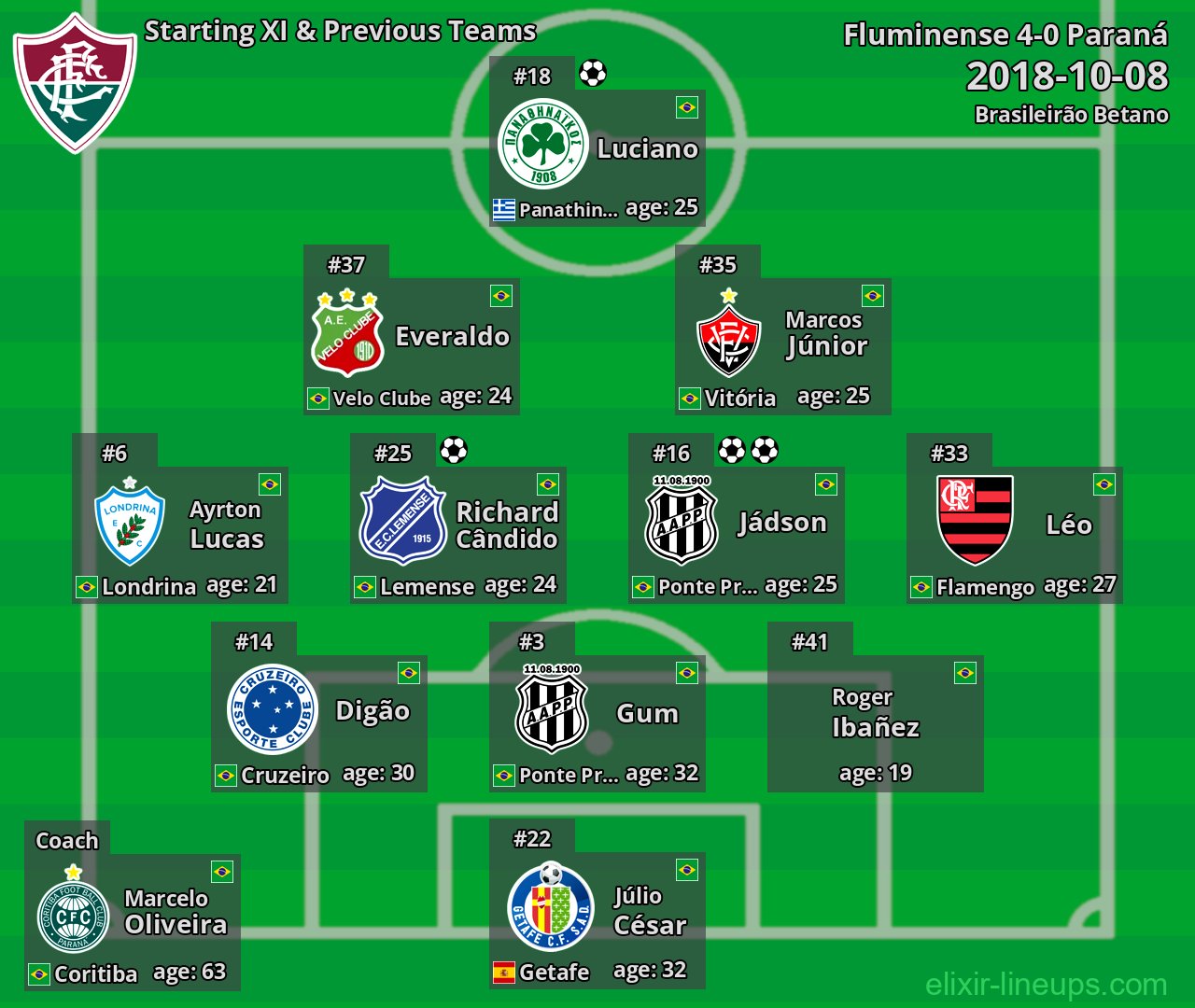 Fluminense Starting XI & Previous Teams 2018-10-08