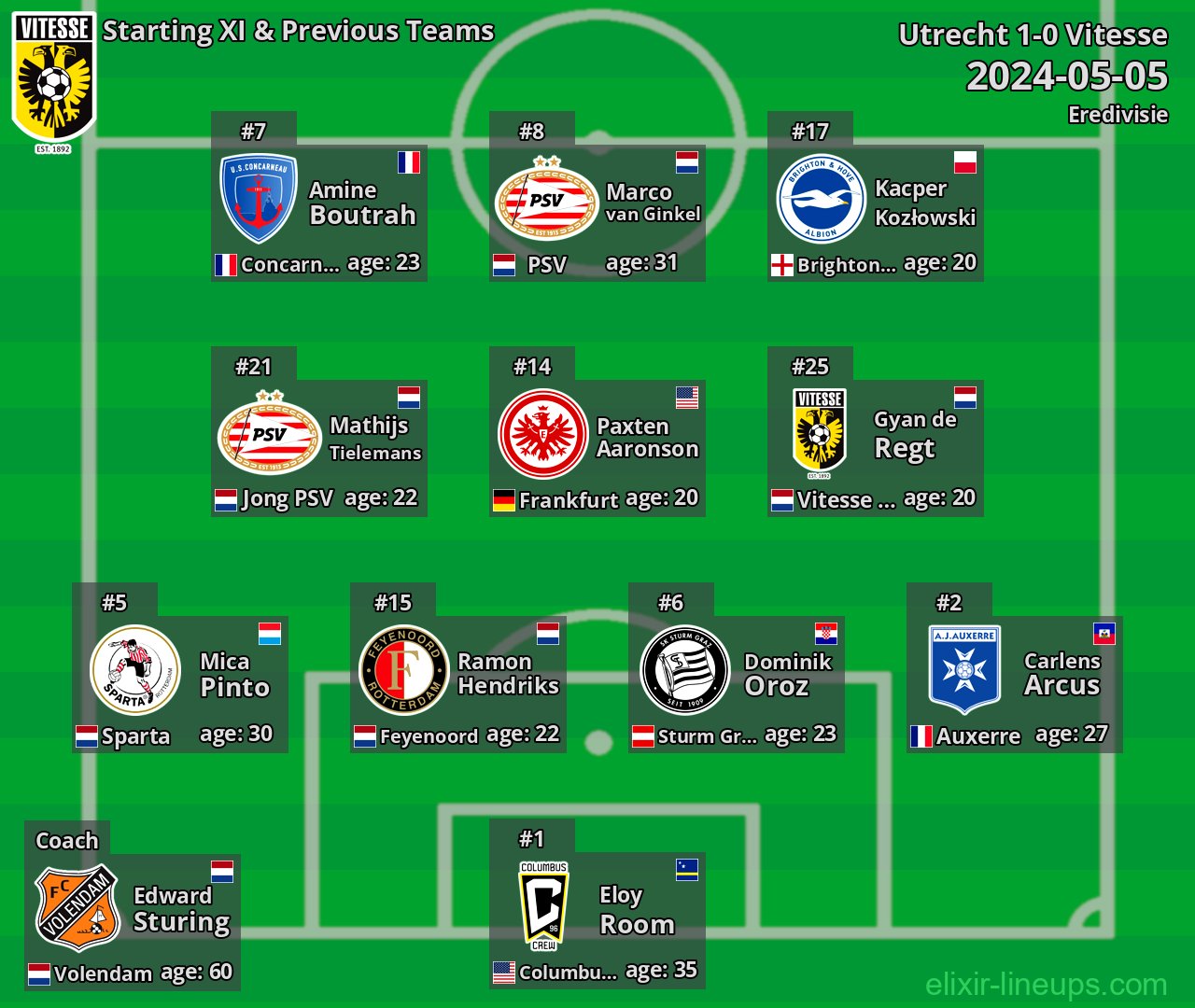 Vitesse Starting XI & Previous Teams 2024-05-05