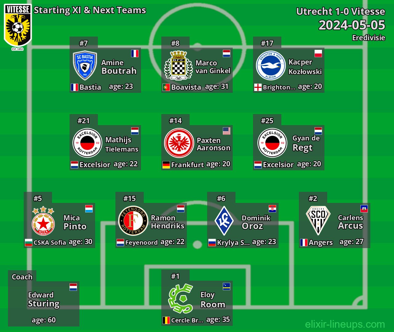 Vitesse Starting XI & Next Teams 2024-05-05