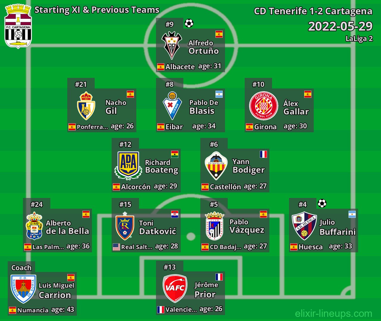 Cartagena Starting XI & Previous Teams 2022-05-29