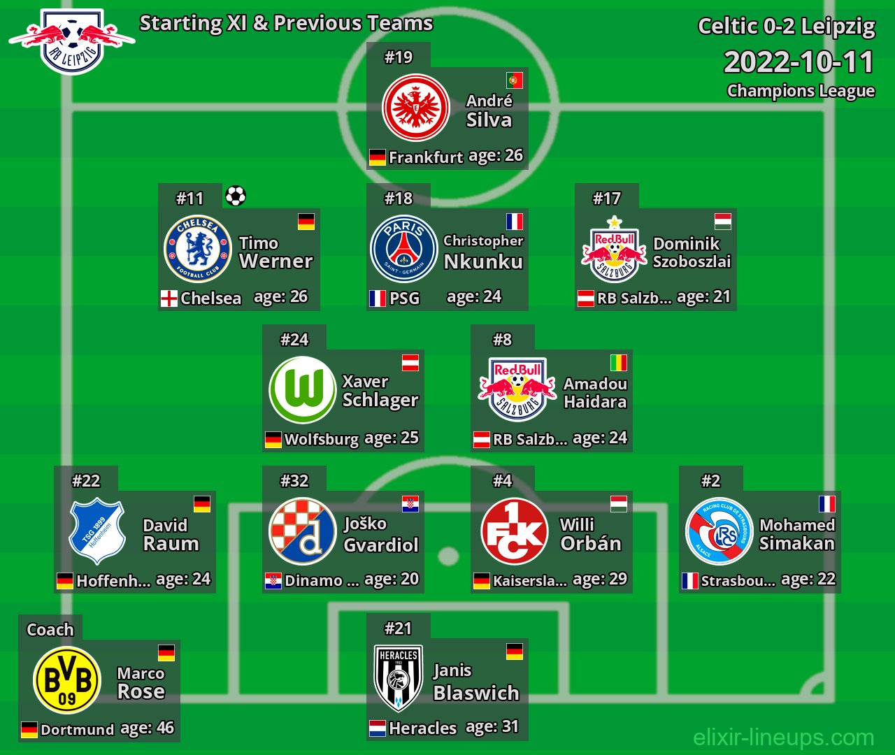 Leipzig Starting XI & Previous Teams 2022-10-11