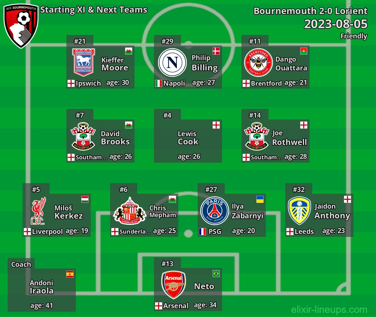 Bournemouth Starting XI & Next Teams 2023-08-05