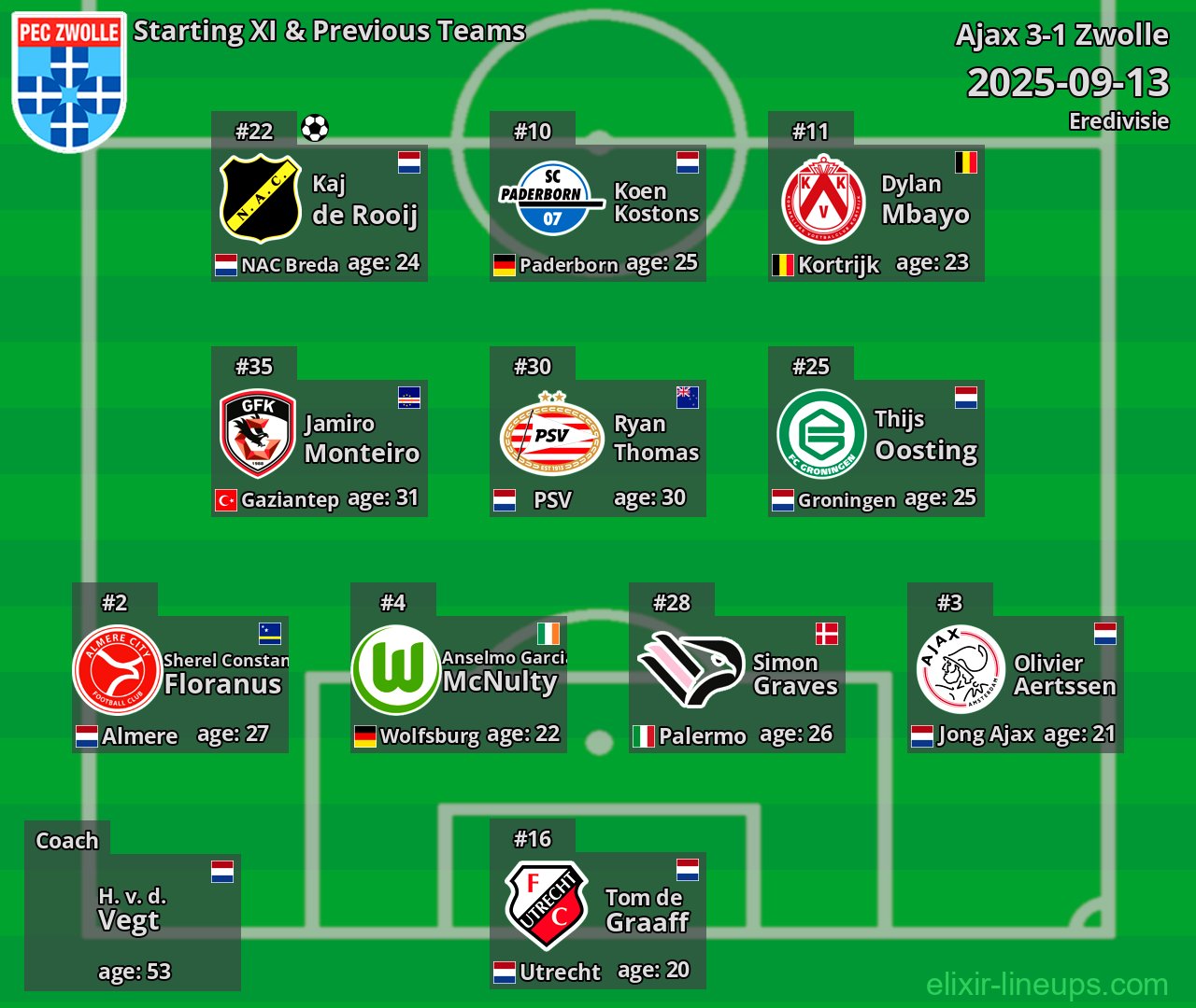 Zwolle Starting XI & Previous Teams 2025-09-13
